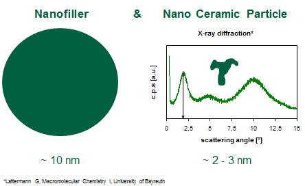 ure 8 X-ray diffraction to determine the size of nano-particles (Lattermann, 2003) As well as being used in dentistry, organically modified ceramics are used in a variety of industrial or technical