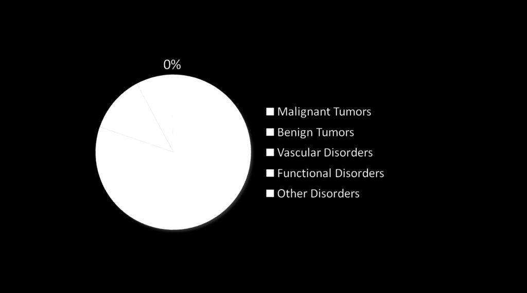 Clinical indications for Gamma Knife Radiosurgery Conditions we treat: Brain mets Glioma Malignant/Atypical meningioma Benign
