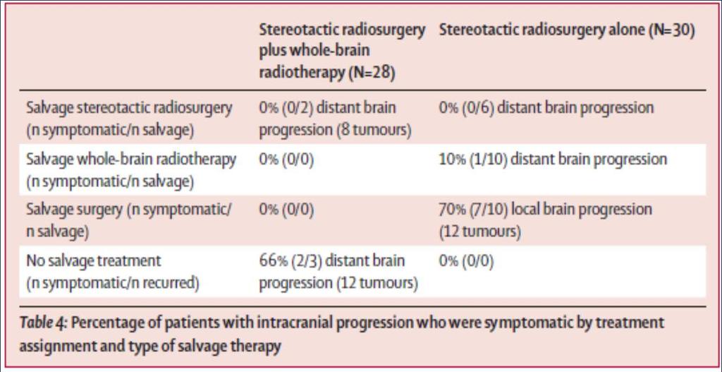 MD Anderson Study SRS + WBRT Intracranial recurrence rate at