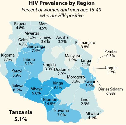 HIV in Tanzania The estimated HIV prevalence is 5% ART is currently being