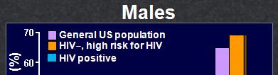 Projecting CVD Risk in HIV: Cumulative Risk by Age and Over