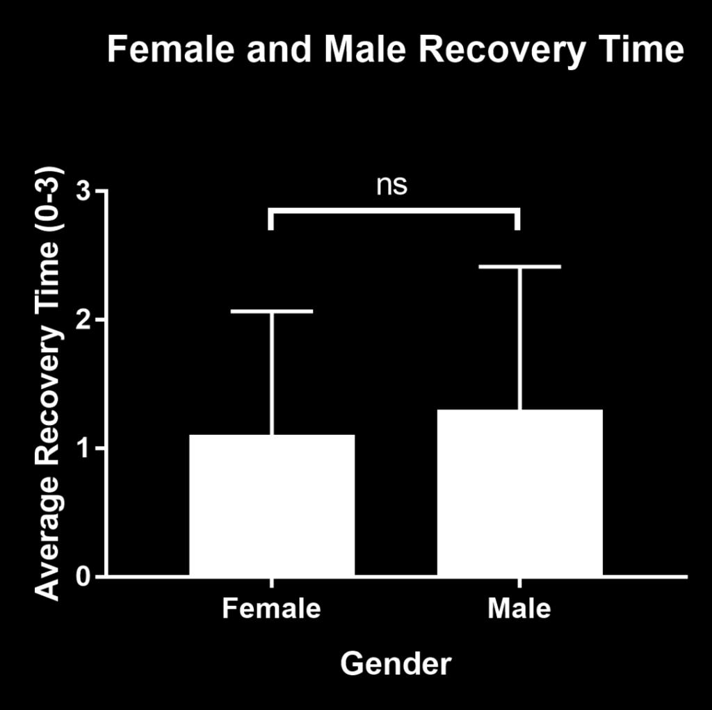 The results can be seen in Figure 6 below. Figure 6: This graph shows the average recovery time organized in intervals for males and females recovering from hamstring injuries.