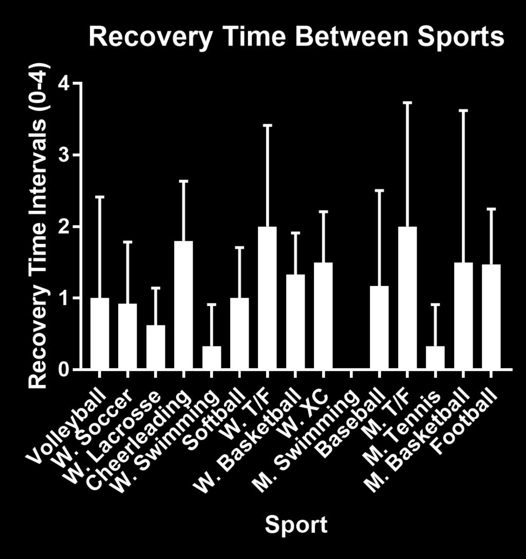 of the sports. All p- values for the comparisons were well above the acceptable limit of 0.05.