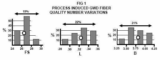 In Fig 1 are shown typical variations in the Fiber Quality numbers encountered during a study in a conventional groundwood mill.
