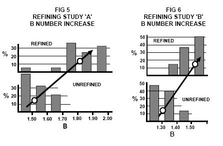 The effect on the B number of the two commercial refiner studies are presented in Figs 5 and 6.