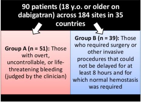REVERSE AD Updated in 2017 with full cohort n=503 patients 5 g of intravenous idarucizumab (2 boluses of 2.