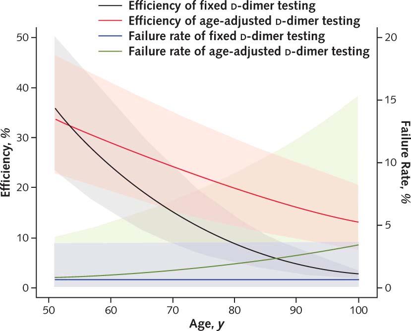 Efficiency increased and failure rates remained low with use of an age adjusted versus fixed D dimer Overall efficiency increased from 28% to 33% with