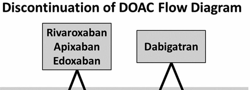 Suggested DOAC interruption