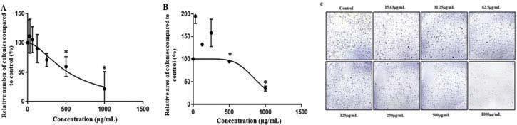 JOURNAL OF HERBS, SPICES & MEDICINAL PLANTS 9 Figure 7. Anticlonogenic effect of Hedyotis diffusa on HCC2998. Cells in control well were treated with 1.0% DMSO.
