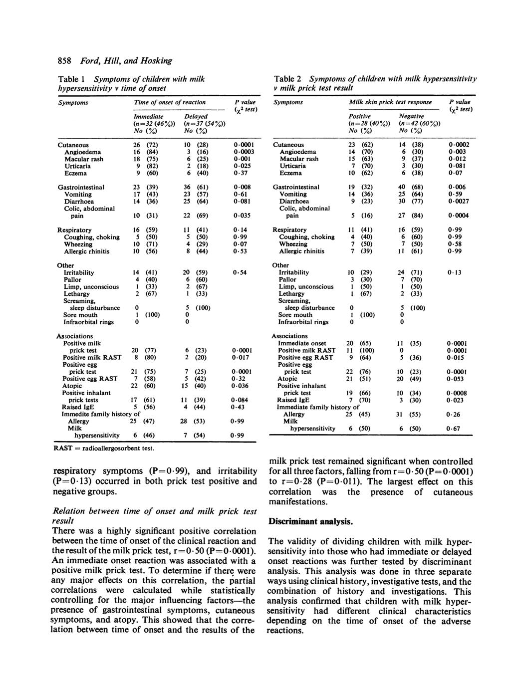 858 Ford, Hill, and Hosking Table 1 Symptoms of children with milk htypersensitivity v time ofonset Symptoms Time of onset of reaction P value - - Immediate Delayed (n =32 (46%)) (n= 37 (54%)) No (%)