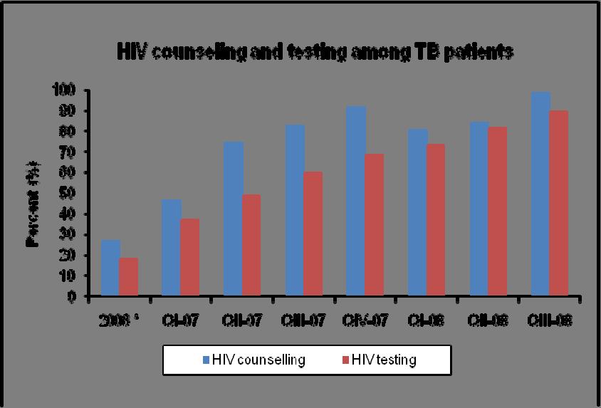 Figure 2: HIV counseling and testing among TB patients Figure 3: Active versus passive case finding (CF) for TB by quarter, 2007 2008 Of the 563 people living with HIV screened for TB, 89 (16%) had a