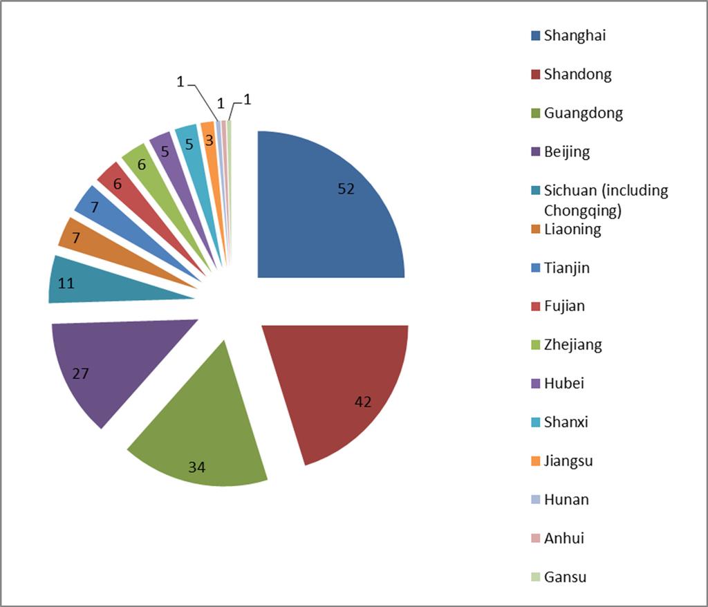 Figure 4: Average impact factor of SCI papers involving clinical use of PET/CT in mainland China from 2001 to 2013.