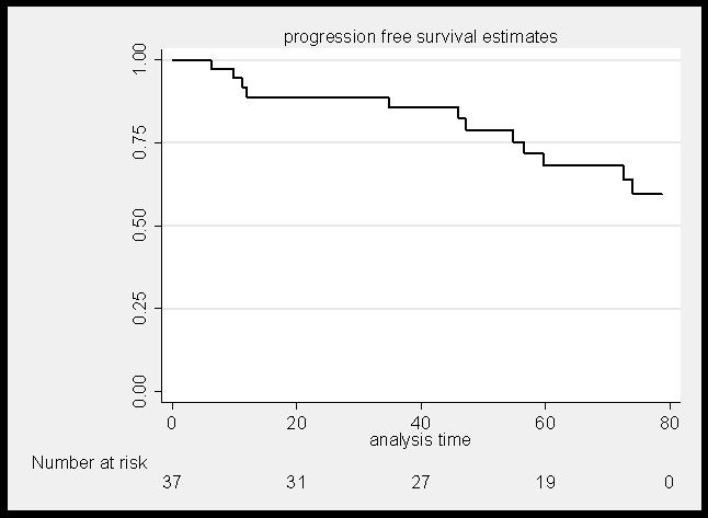 Results Survival rates at 60 months Overall survival rate : 100% Cancer specific survival