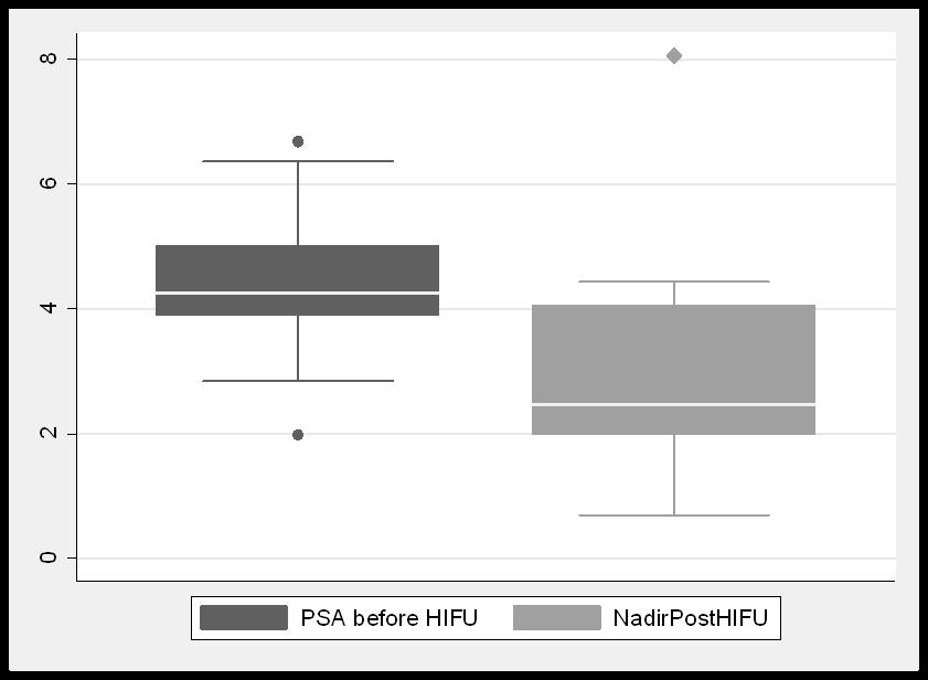 HIFU hemiablation : Results A 50% decrease in PSA value was