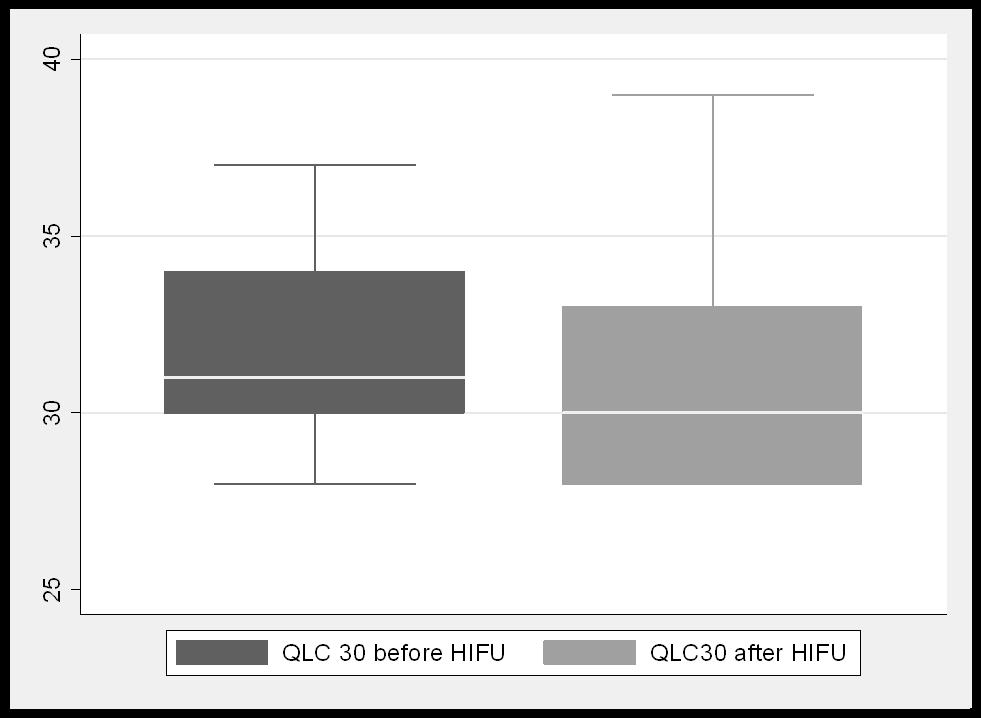 HIFU hemiablation : Results QLC 30