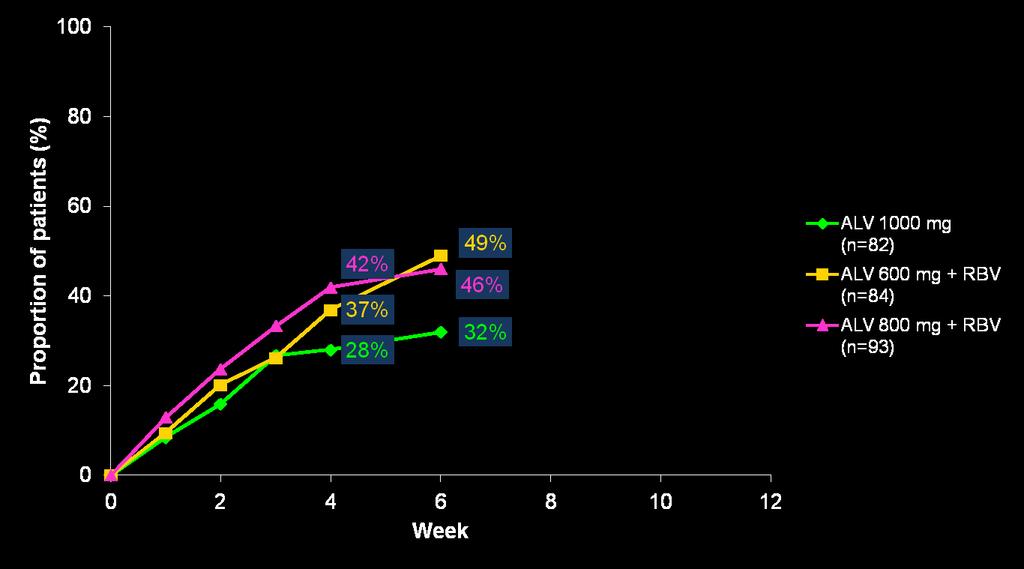 Up to 50 half of patients on IFN-free treatment achieve undetectable RNA at week 6 Beyond Week 4, HCV RNA negative rates increase with IFN-free therapy ALV+RBV show higher responses Longer duration