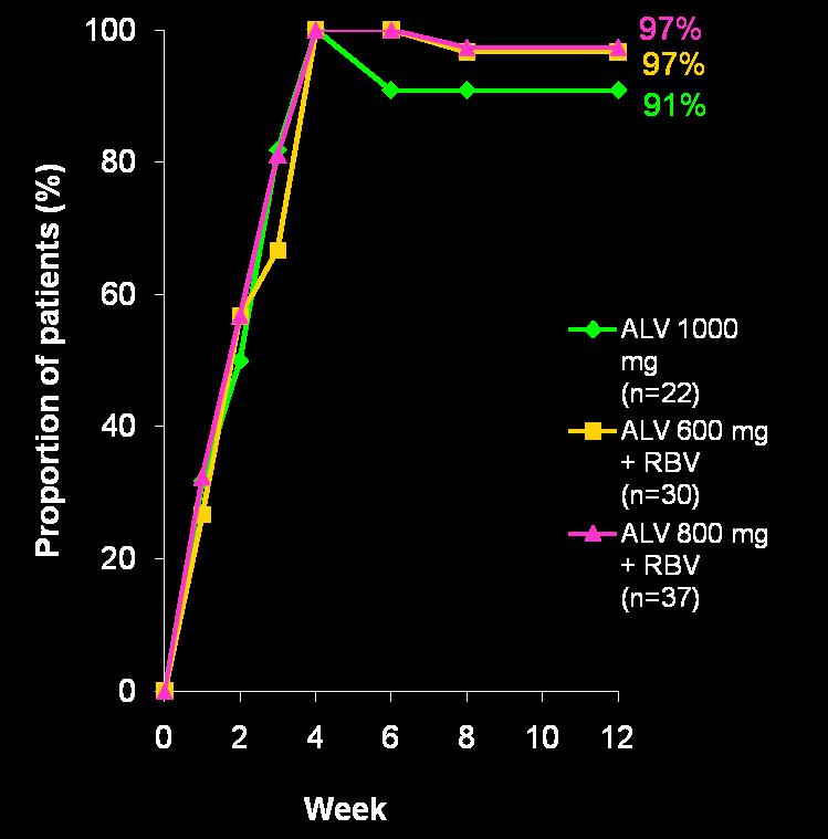 ALV IFN-free treatment is successful in maintaining HCV RNA negative response to Week 12