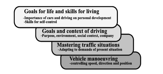 1. 1 Driving performance and behaviour (Gadget model) Performance Behaviour An analysis of the driver s task and accidents has shown that
