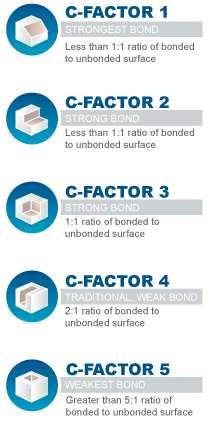 C-FACTOR DEFINITION Configuration Factor: The ratio of bonded to un-bonded (free) surfaces Feilzer, DeGee,
