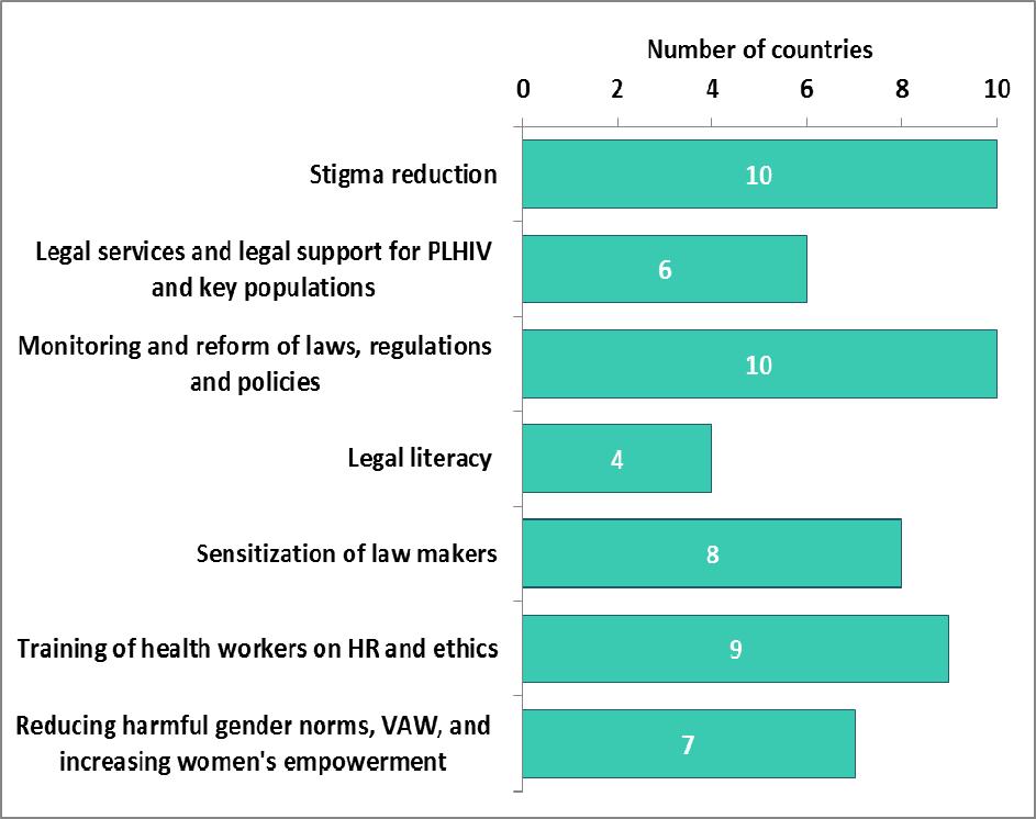 Figure 5: Gender, Human Rights, Elimination of