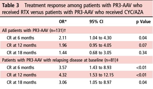 Pts with anti-pr3 relapsing disease achieved remission