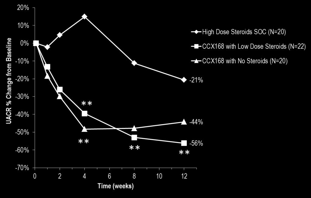 Decrease of albuminuria more expressed in pts treated with avacopan Urinary Albumin: Creatinine