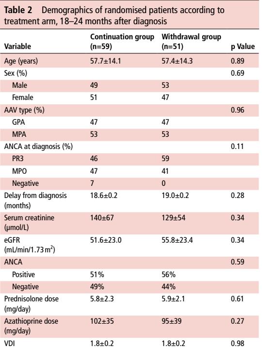 Footer only 110 pts with AAV 18 24 mo after diagnosis in stable remission randomized to continuation (up to 48 mo) or
