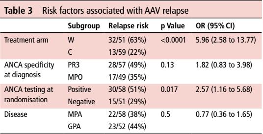 Footer only Relapse rate higher in patients ANCA positive at randomisation REMAIN