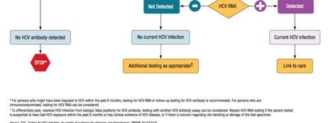 determine treatment course > 67 subtypes identified (https://www.cdc.gov/hepatitis/hcv/hcvfaq.htm#section1) Who is at risk for HCV?