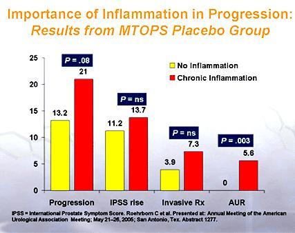 Inflammation as cause of BPH MTOPS (Medical Therapy of Prostate Symptoms Trial) Around 40% biopsy specimens had chronic inflammatory infiltrates