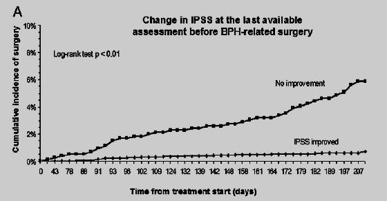 Impact of Treatment Response on BPH