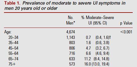 Prevalence of urinary incontinence in