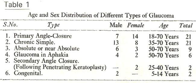 Results Table 1 shows the age and sex distribution of various types of glaucoma. The most common were Chronic Simple and Primary Angle Closure types.