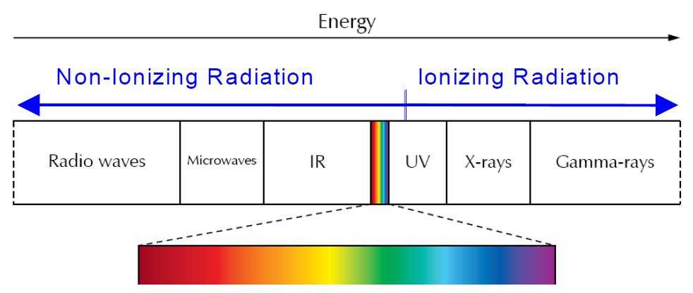 Definition of Ionizing Radiation Radiation can be thought of as energy in motion.