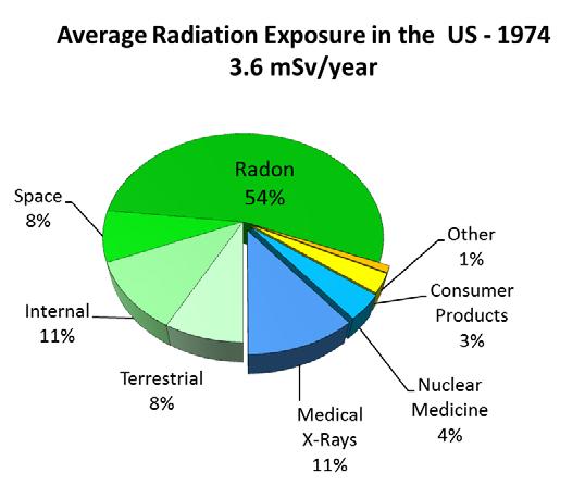 Sources of Radiation Exposure to the Population of the US In 1974: In 1974, approximately 80% of radiation was from natural sources.