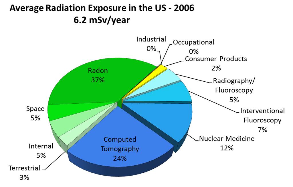 Natural background radiation varies considerably in magnitude in different areas throughout the world. Radon gas is the largest source of natural radiation exposure.