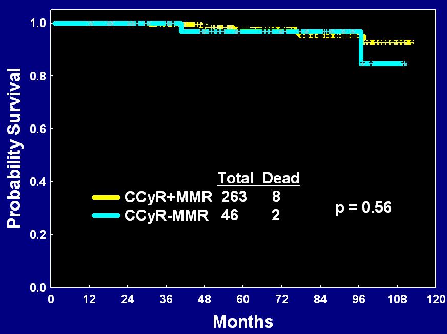 EFS and Survival by 12-month Response-CCyR with