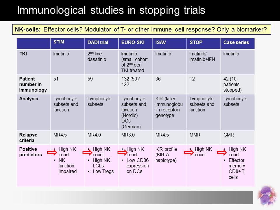 Imunological studies in TKI stopping trials NK cells: Effector cells?