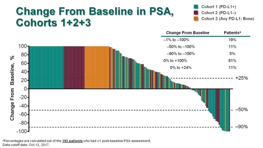 Change From Baseline in PSA, <br />Cohorts 1+2+3
