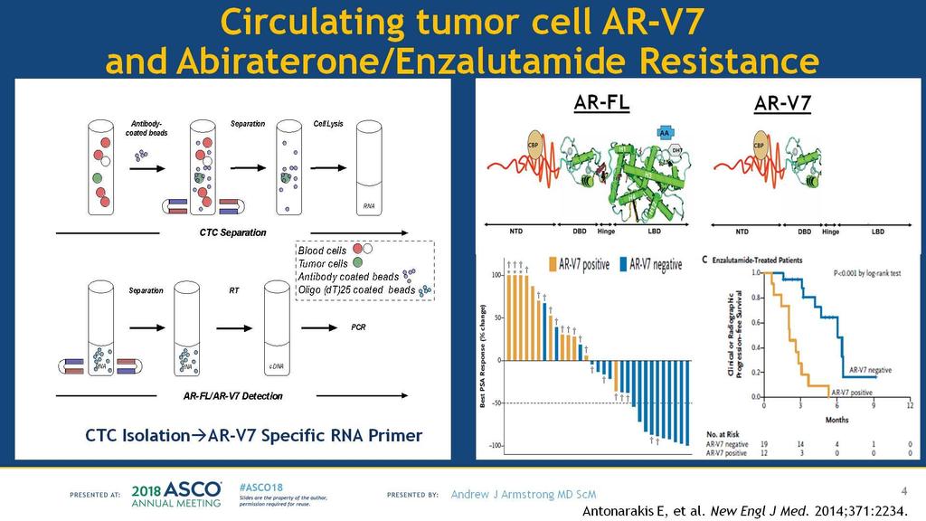 Circulating tumor cell AR-V7 <br />and Abiraterone/Enzalutamide