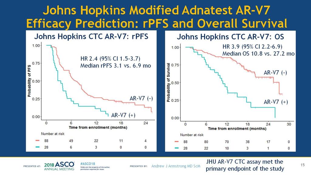 Johns Hopkins Modified Adnatest AR-V7 Efficacy Prediction: rpfs and