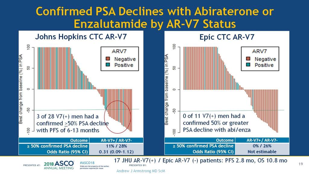 Confirmed PSA Declines with Abiraterone or Enzalutamide by AR-V7