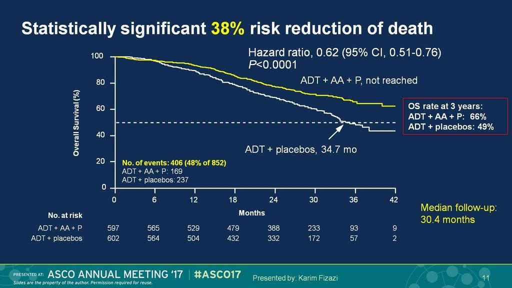 ADDITION OF ABIRATERONE AND PREDNISONE TO STANDARD ADT IN NEWLY DIAGNOSED METASTATIC