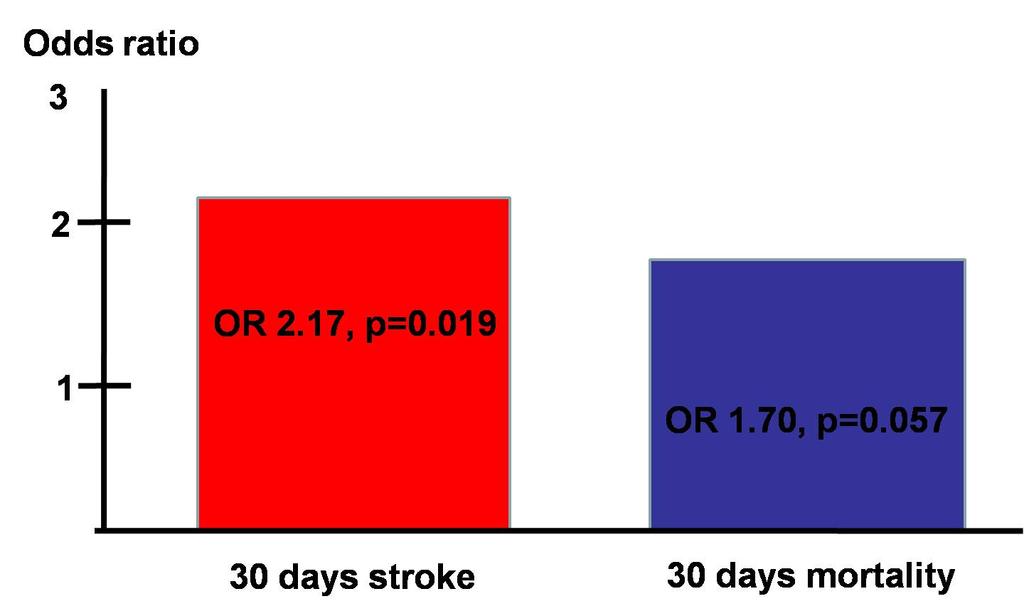 .30 days-stroke or mortality (no