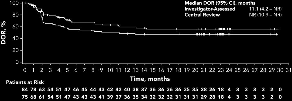 Duration of Response by Investigator Assessment and Central Review Time, Months Median DOR for complete responders has not been reached Median duration of response was NR (95% CI, 10.