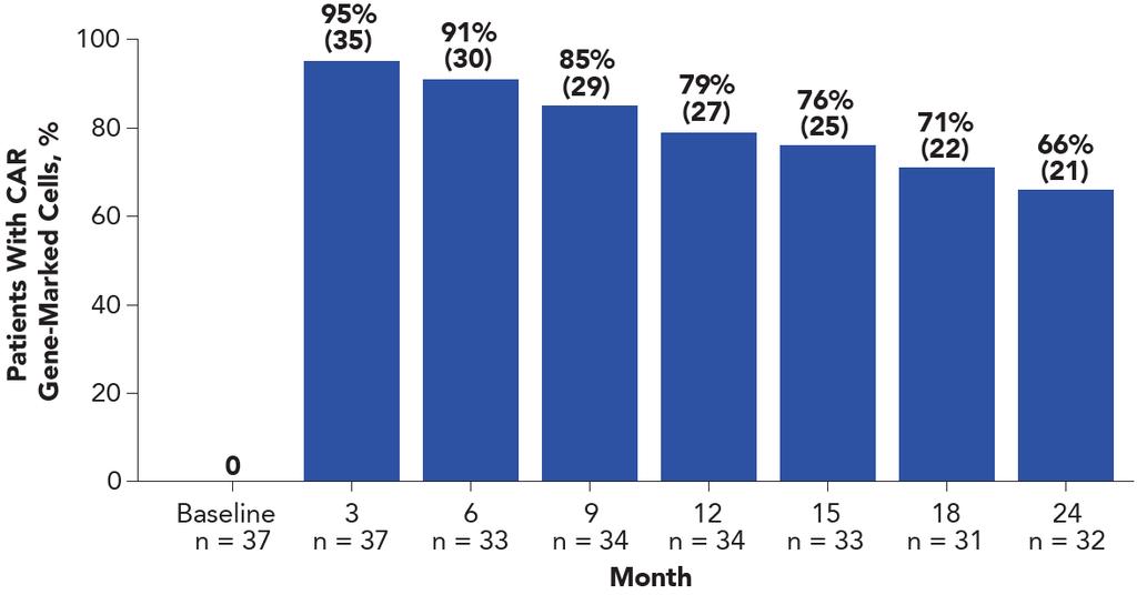 Proportion of Patients With Detectable CAR Gene-Marked T Cells in Blood Among Patients With Ongoing Response Over Time The proportion of patients in ongoing response with detectable CAR T cells
