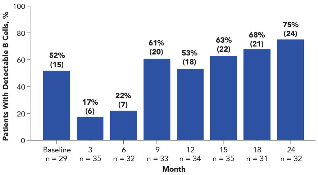 Proportion of Patients With Detectable B Cells in Blood Among Patients With Ongoing Response Over Time 75% of patients (24/32) with ongoing responses had detectable B cells 2 years after axi-cel