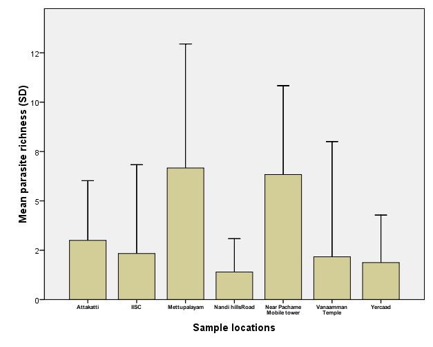 Figure 2 Gastrointestinal parasite richness in the bonnet macaques from different sampling locations (F 6,57 = 8.134, p <0.