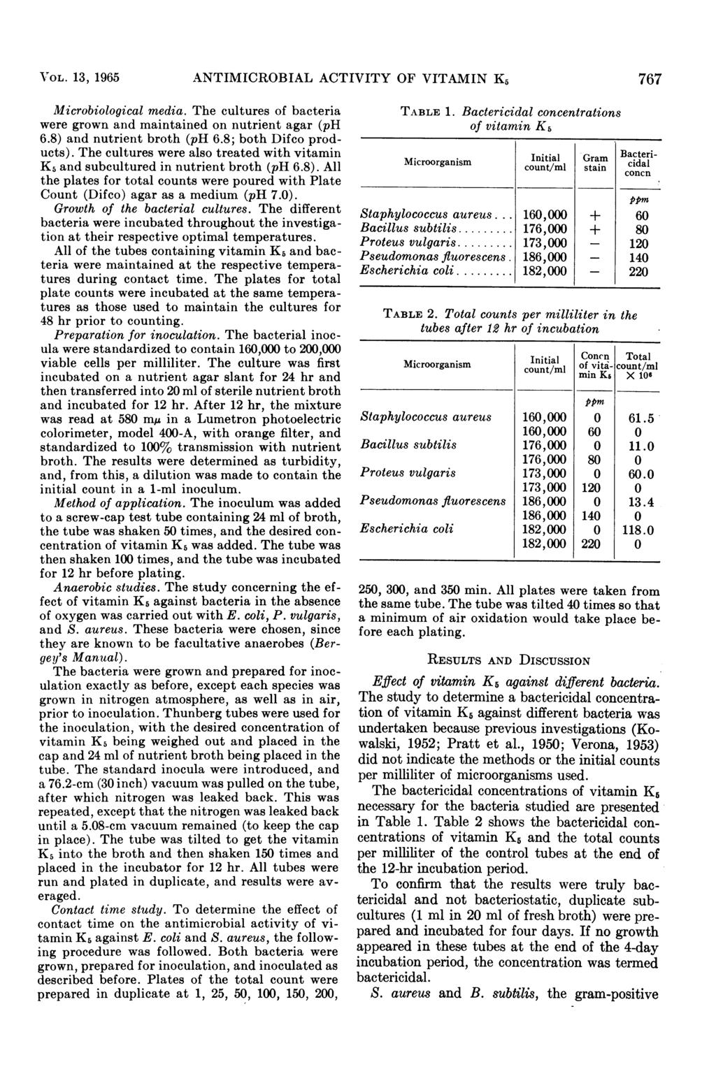 10OL. 13, 1965 ANTIMICROBIAL ACTIVITY OF VITAMIN K5 767 Microbiological media. The cultures of bacteria were grown and maintained on nutrient agar (ph 6.8) and nutrient broth (ph 6.