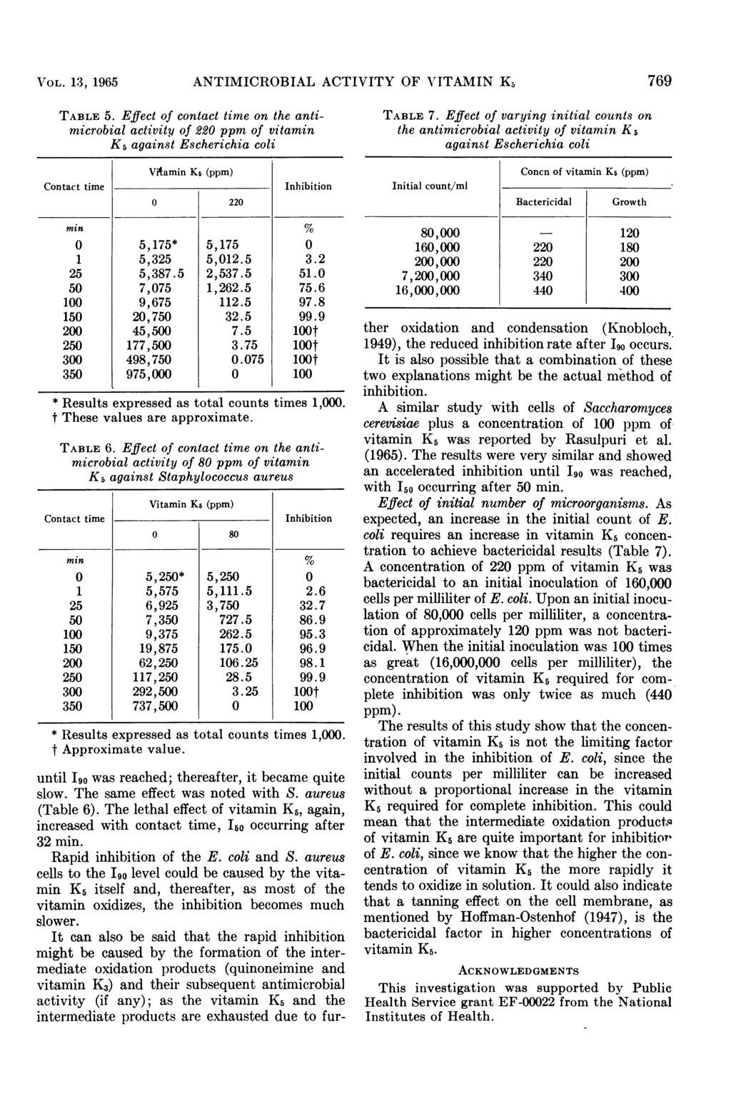 VOL. 13, 1965 ANTIMICROBIAL ACTIVITY OF VITAMIN K5 769 TABLE 5.